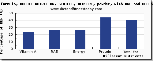 chart to show highest vitamin a, rae in vitamin a in infant formula per 100g